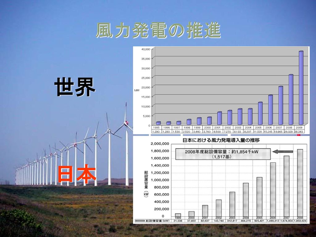 風力発電の推進 世界 日本