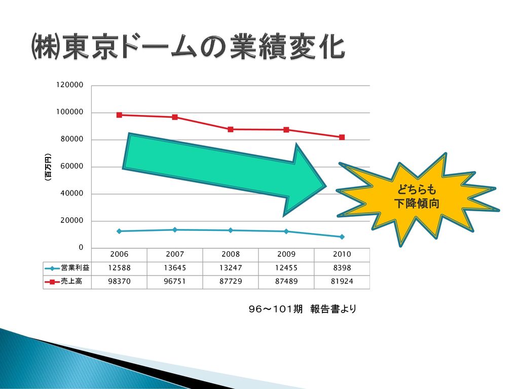 ㈱東京ドームの業績変化 どちらも 下降傾向 ９６～１０１期 報告書より