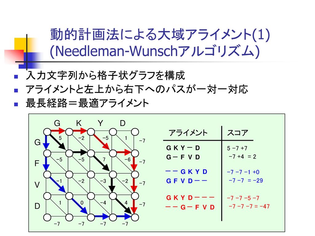 動的計画法による大域アライメント(1) (Needleman-Wunschアルゴリズム)