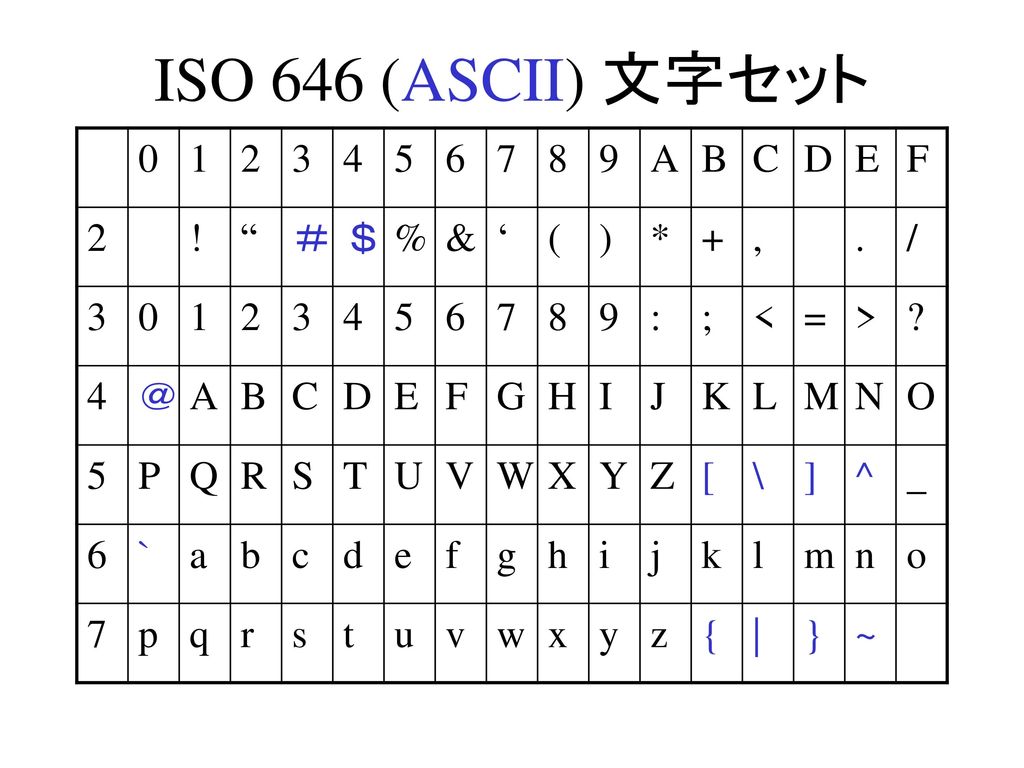 ISO 646 (ASCII) 文字セット A B C D E F ! ＃ ＄ % & ‘ ( )