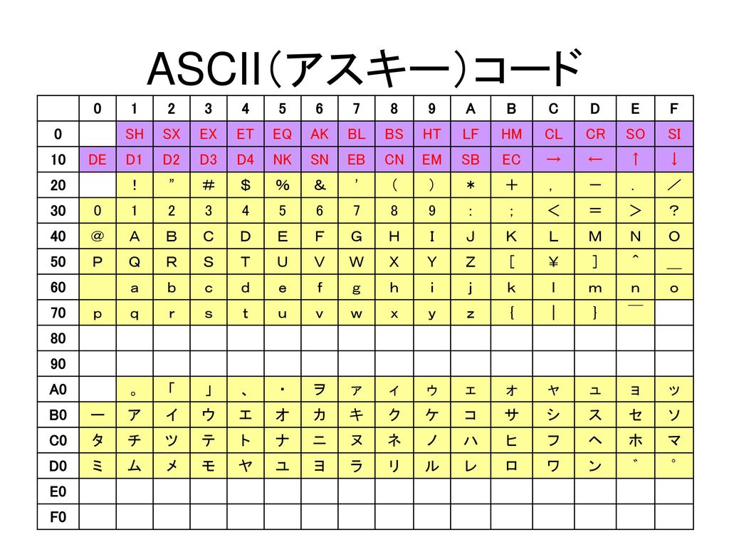 ASCII（アスキー）コード A B C D E F SH SX EX ET EQ AK BL BS