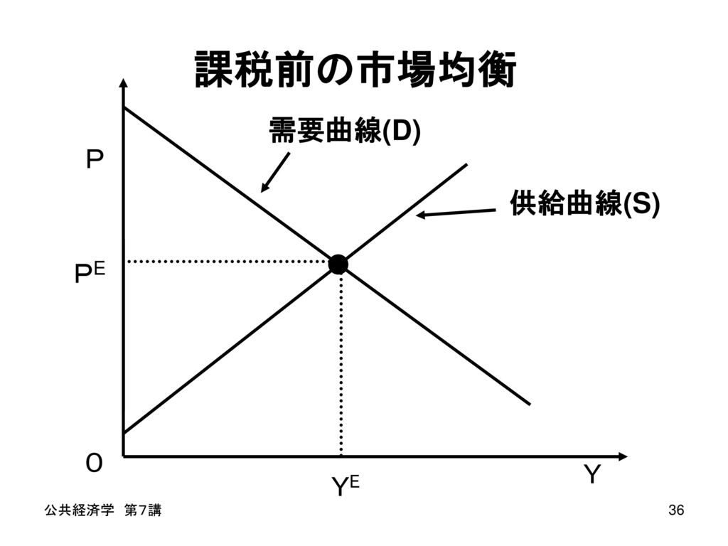 課税前の市場均衡 需要曲線(D) Ｐ 供給曲線(S) ＰE 需要曲線(D) ０ Ｙ ＹE 公共経済学 第７講