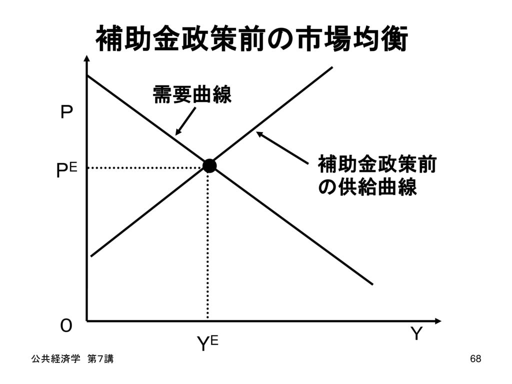 補助金政策前の市場均衡 需要曲線 Ｐ 補助金政策前の供給曲線 PE 需要曲線(D) ０ Ｙ YE 公共経済学 第７講