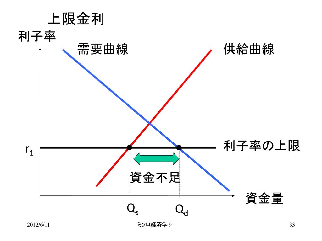 上限金利 利子率 需要曲線 供給曲線 利子率の上限 r1 資金不足 資金量 Qs Qd 2012/6/11 ミクロ経済学 9