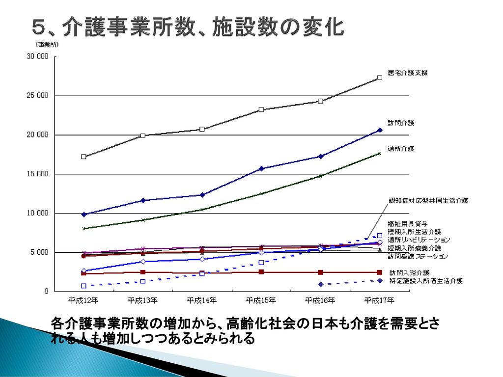 ５、介護事業所数、施設数の変化 各介護事業所数の増加から、高齢化社会の日本も介護を需要とされる人も増加しつつあるとみられる