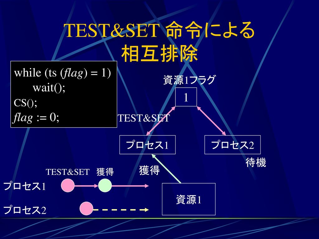TEST&SET 命令による 相互排除 while (ts (flag) = 1) wait(); flag := 0; 1 CS();