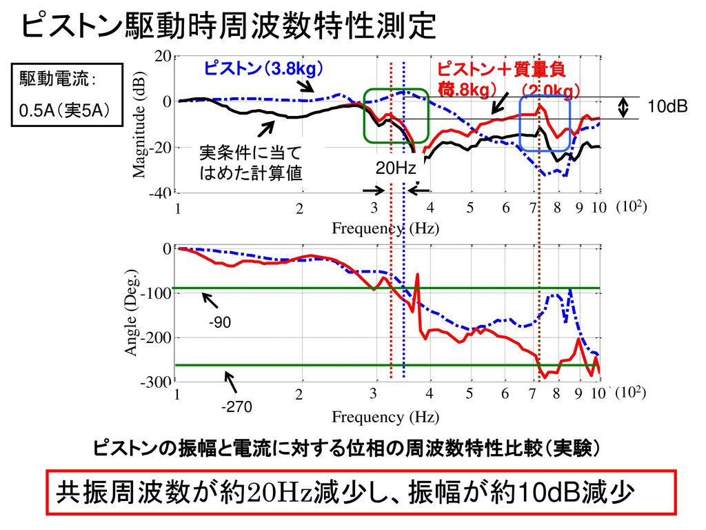 ピストン駆動時周波数特性測定 共振周波数が約20Hz減少し、振幅が約10dB減少 ピストンの振幅と電流に対する位相の周波数特性比較（実験）