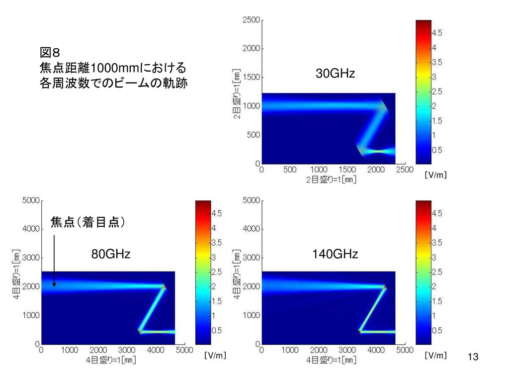 図８ 焦点距離1000mmにおける 各周波数でのビームの軌跡 30GHz 焦点（着目点） 80GHz 140GHz ［V/m］ ［V/m］
