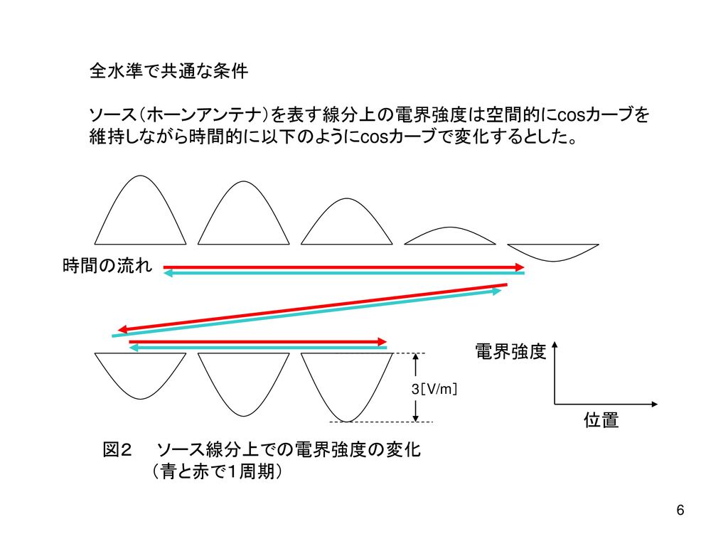 ソース（ホーンアンテナ）を表す線分上の電界強度は空間的にcosカーブを 維持しながら時間的に以下のようにcosカーブで変化するとした。