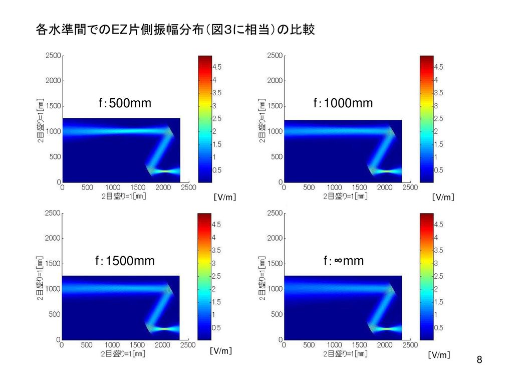 各水準間でのEZ片側振幅分布（図３に相当）の比較