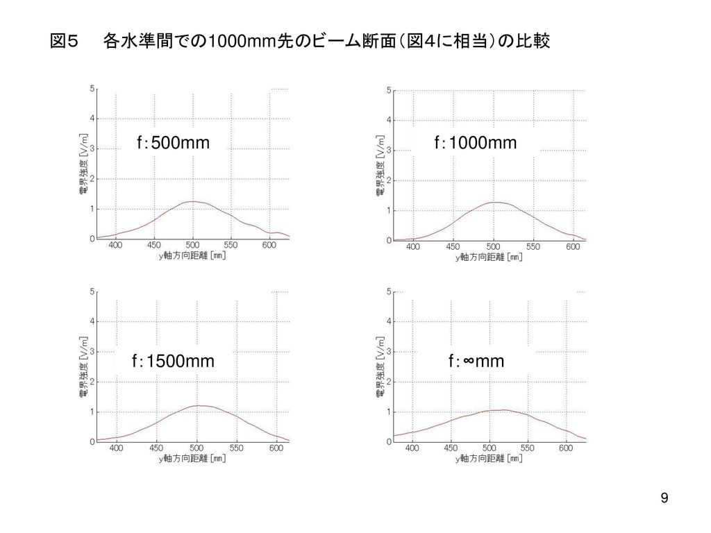 図５ 各水準間での1000mm先のビーム断面（図４に相当）の比較