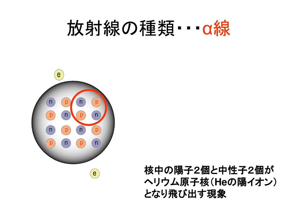 放射線の種類・・・α線 核中の陽子２個と中性子２個が ヘリウム原子核（Heの陽イオン）となり飛び出す現象
