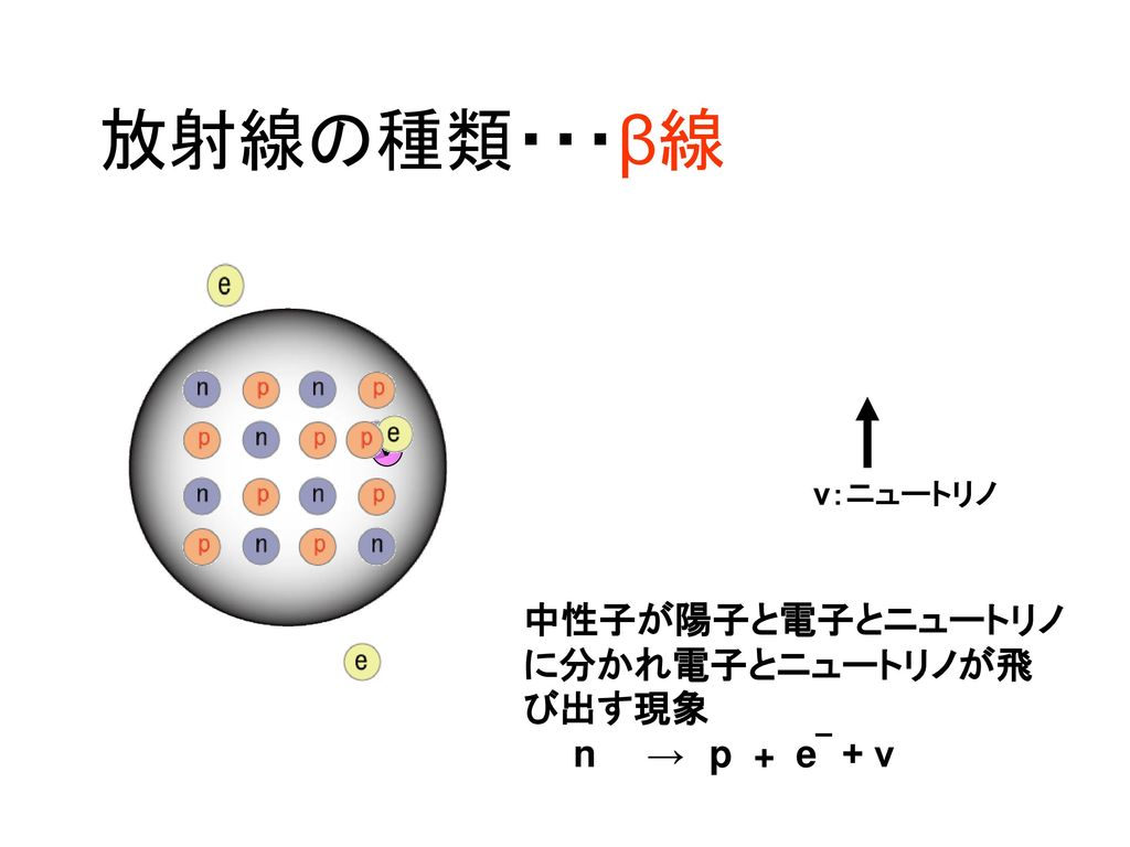 放射線の種類・・・β線 中性子が陽子と電子とニュートリノに分かれ電子とニュートリノが飛び出す現象 n → p + e + ν