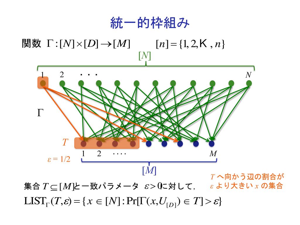 統一的枠組み 関数 [N] T [M] 1 2 N 1 2 M ε = 1/2 集合 と一致パラメータ に対して， ・・・ ‥‥