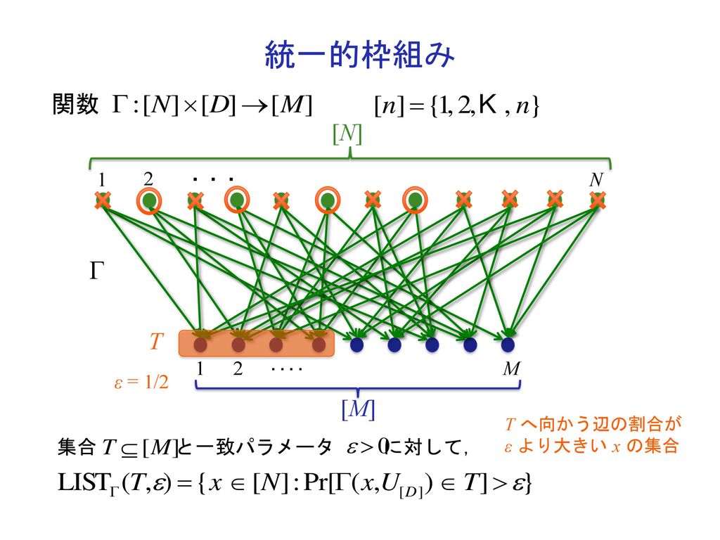 統一的枠組み 関数 [N] T [M] 1 2 N 1 2 M ε = 1/2 集合 と一致パラメータ に対して， ・・・ ‥‥