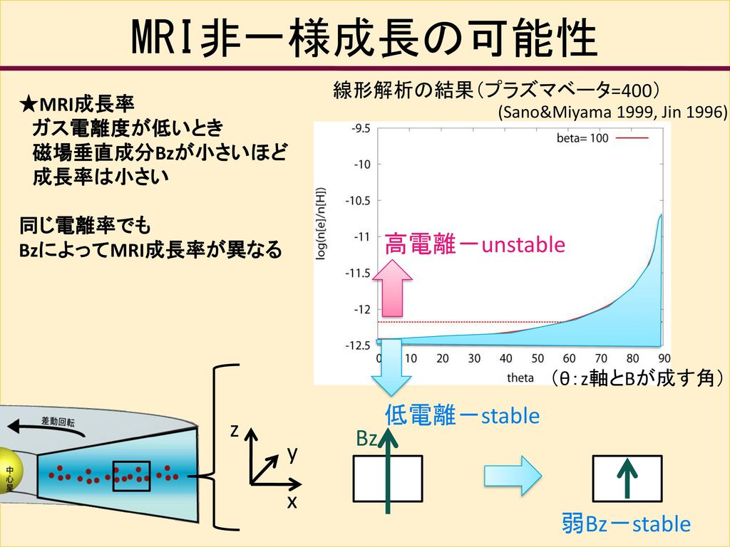 MRI非一様成長の可能性 高電離－unstable 低電離－stable z Bz y x 弱Bz－stable