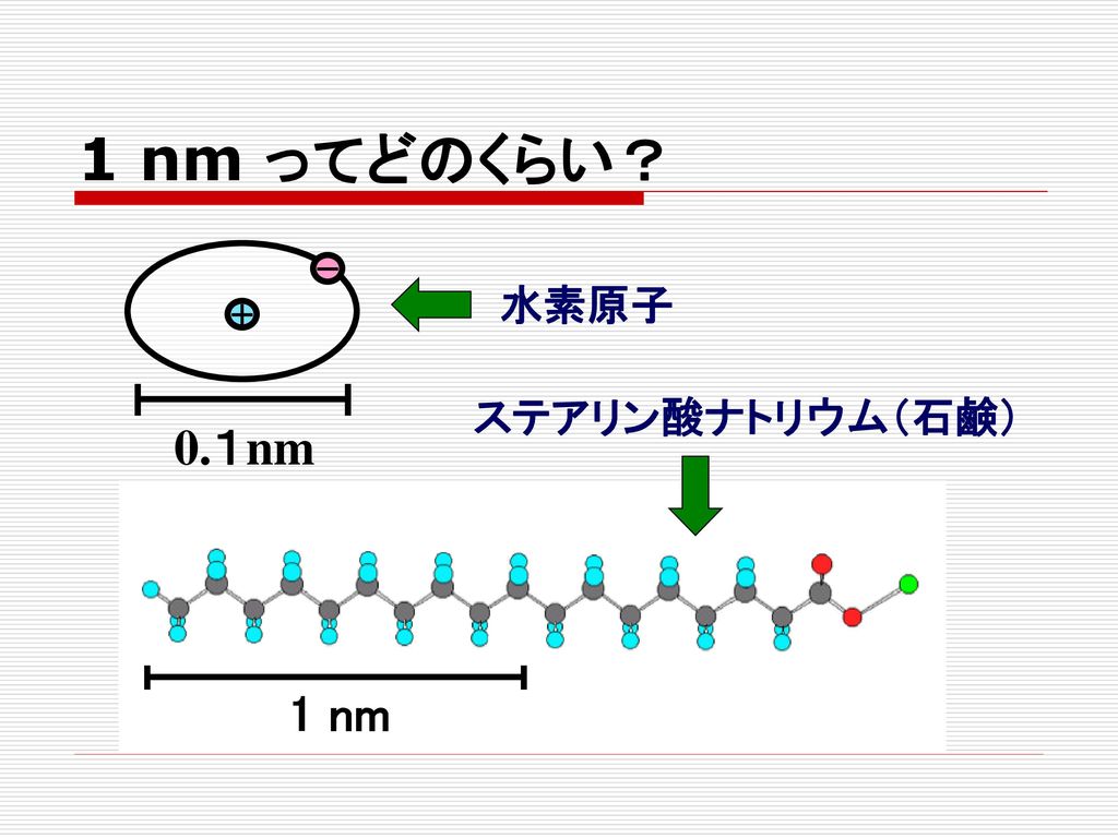 1 nm ってどのくらい？ ＋ － 水素原子 ステアリン酸ナトリウム（石鹸） 0.１nm 1 nm