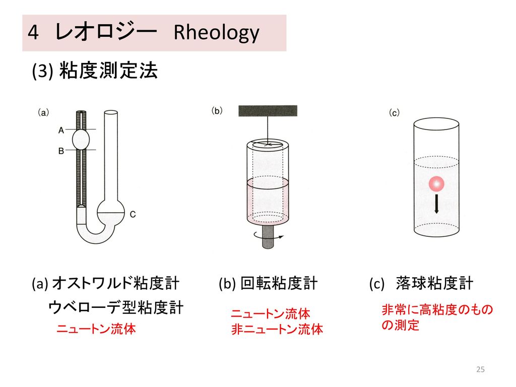 4 レオロジー Rheology (3) 粘度測定法 (a) オストワルド粘度計 (b) 回転粘度計 (c) 落球粘度計 ウベローデ型粘度計