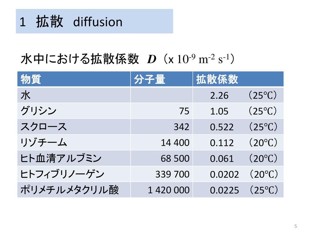 1 拡散 diffusion 水中における拡散係数 D （x 10-9 m-2 s-1） 物質 分子量 拡散係数 水 2.26 （25℃）