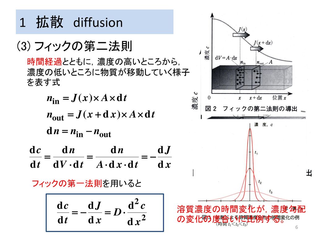 1 拡散 diffusion (3) フィックの第二法則
