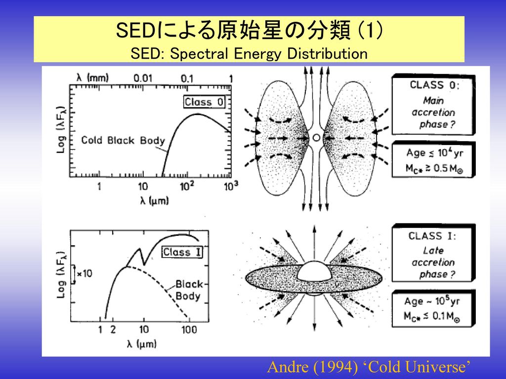 SEDによる原始星の分類 (1) SED: Spectral Energy Distribution