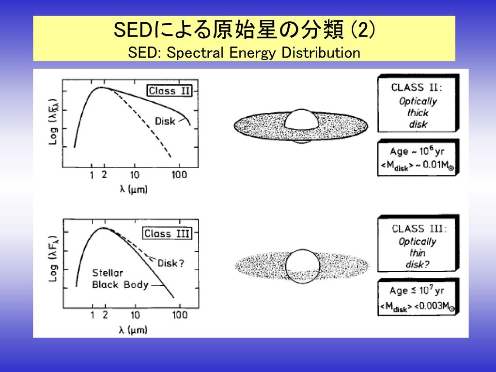 SEDによる原始星の分類 (2) SED: Spectral Energy Distribution