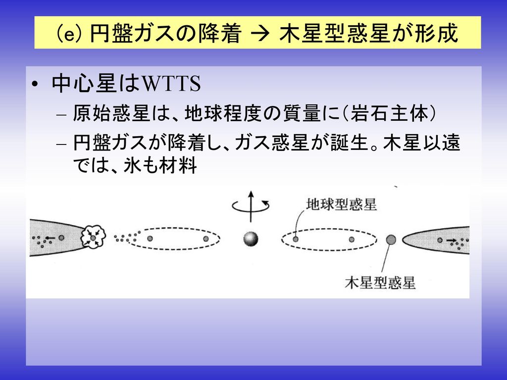 (e) 円盤ガスの降着  木星型惑星が形成 中心星はWTTS 原始惑星は、地球程度の質量に（岩石主体）