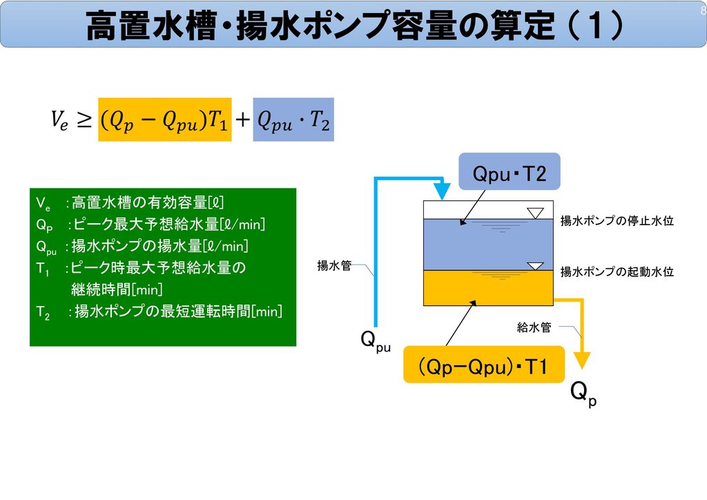 高置水槽・揚水ポンプ容量の算定 （1） Qp Qpu・T2 Qpu (QpｰQpu)・T1 Ve ：高置水槽の有効容量[ℓ]