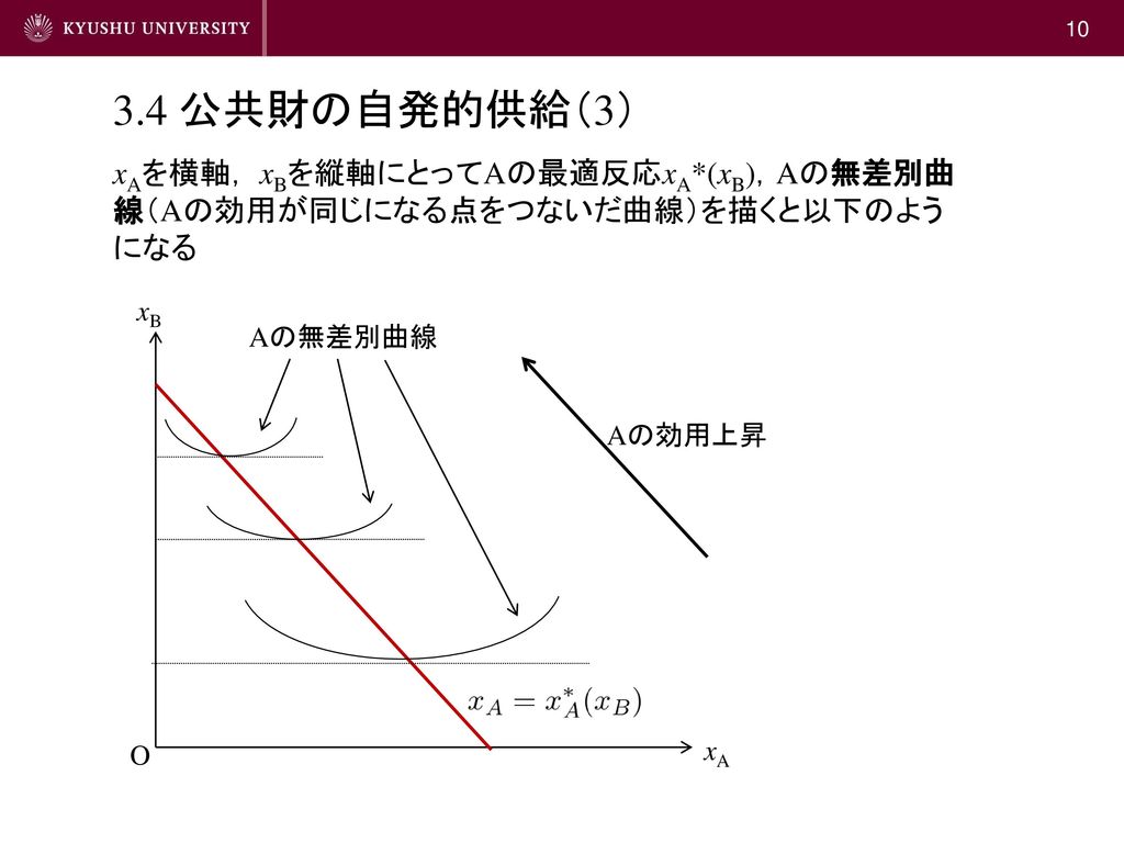 3.4 公共財の自発的供給（3） xAを横軸， xBを縦軸にとってAの最適反応xA*(xB)，Aの無差別曲線（Aの効用が同じになる点をつないだ曲線）を描くと以下のようになる. xB. Aの無差別曲線.