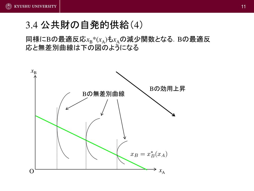 3.4 公共財の自発的供給（4） 同様にBの最適反応xB*(xA)もxAの減少関数となる．Bの最適反応と無差別曲線は下の図のようになる xB