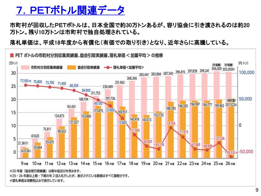 ７．ＰＥＴボトル関連データ 市町村が回収したＰＥＴボトルは、日本全国で約30万トンあるが、容リ協会に引き渡されるのは約20万トン。残り10万トンは市町村で独自処理されている。 落札単価は、平成18年度から有償化（有価での取り引き）となり、近年さらに高騰している。