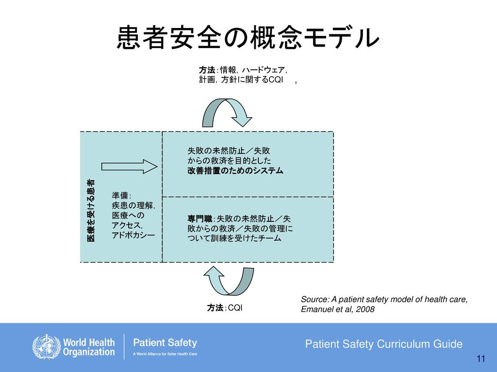 患者安全の概念モデル 11 方法：情報，ハードウェア，計画，方針に関するCQI