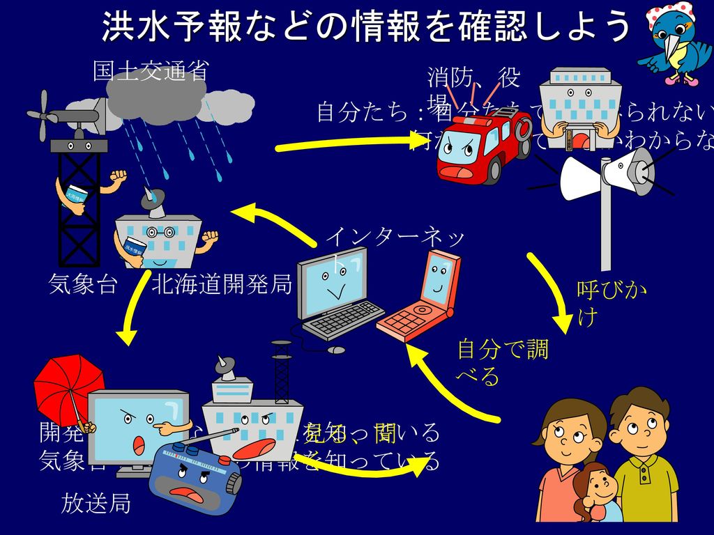 洪水予報などの情報を確認しよう 北海道開発局 気象台 国土交通省 呼びかけ 消防、役場 自分たち：自分たちでは調べられない
