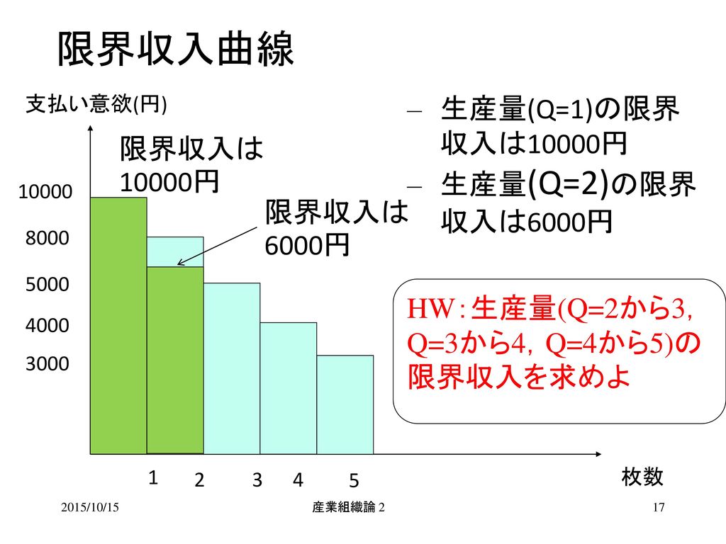 限界収入曲線 生産量(Q=1)の限界収入は10000円 生産量(Q=2)の限界収入は6000円 限界収入は10000円 限界収入は6000円