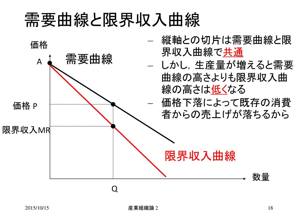 需要曲線と限界収入曲線 需要曲線 限界収入曲線 縦軸との切片は需要曲線と限界収入曲線で共通