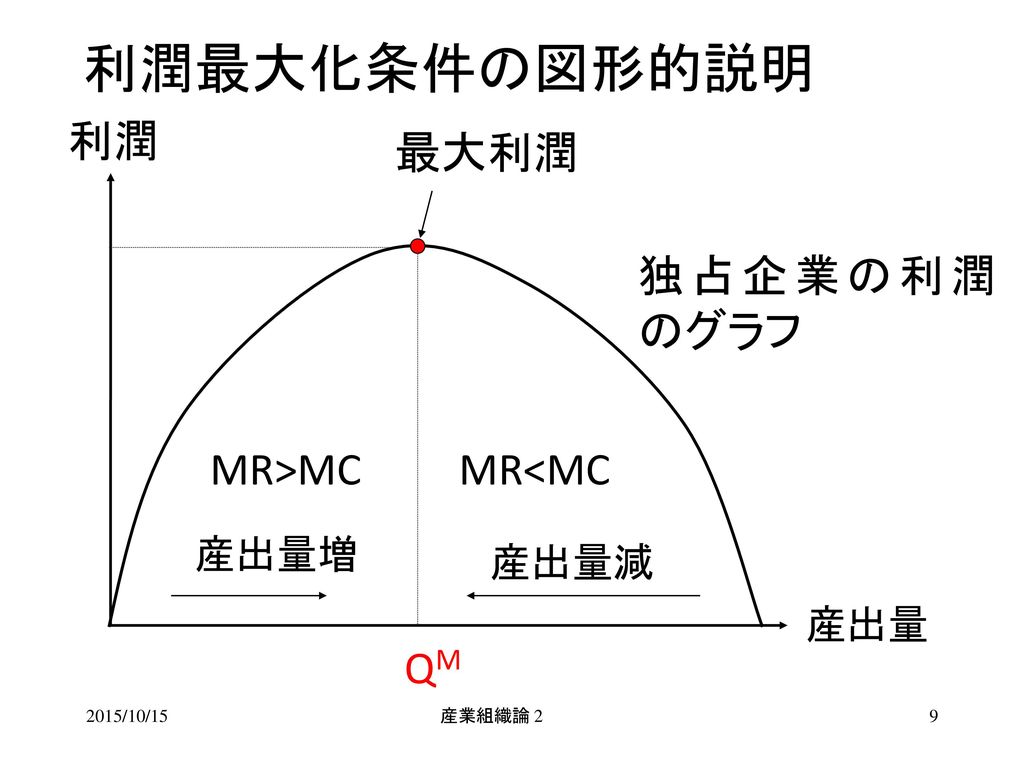 利潤最大化条件の図形的説明 利潤 最大利潤 MR<MC MR>MC QM 独占企業の利潤のグラフ 産出量増 産出量減 産出量
