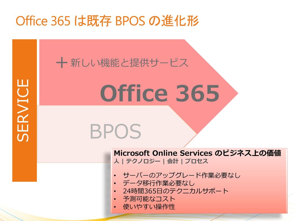 Office 365 BPOS + SERVICE Office 365 は既存 BPOS の進化形 新しい機能と提供サービス