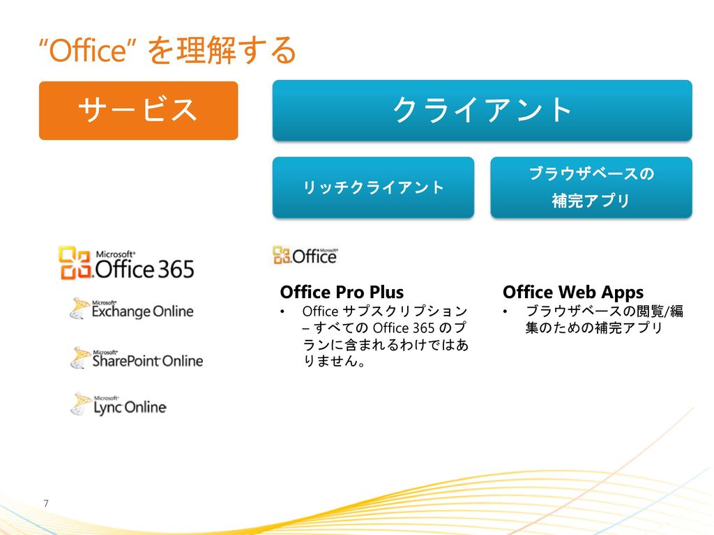 Office を理解する サ－ビス クライアント Office Pro Plus Office Web Apps ブラウザベースの