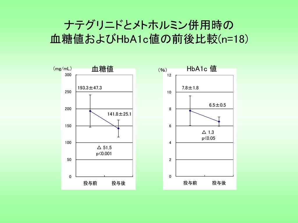 ナテグリニドとメトホルミン併用時の 血糖値およびHbA1c値の前後比較(n=18)