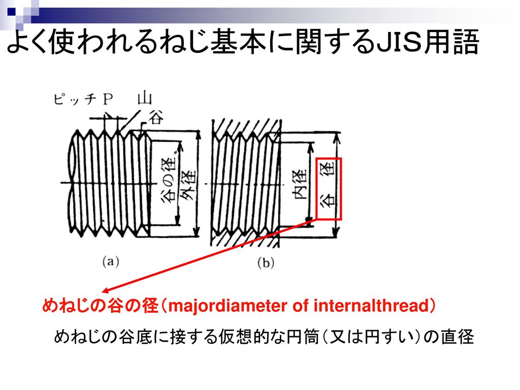 よく使われるねじ基本に関するＪＩＳ用語 めねじの谷の径（majordiameter of internalthread）