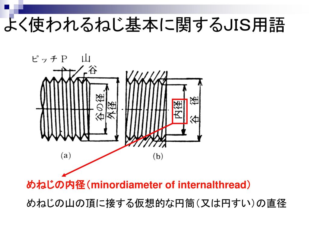 よく使われるねじ基本に関するＪＩＳ用語 めねじの内径（minordiameter of internalthread）