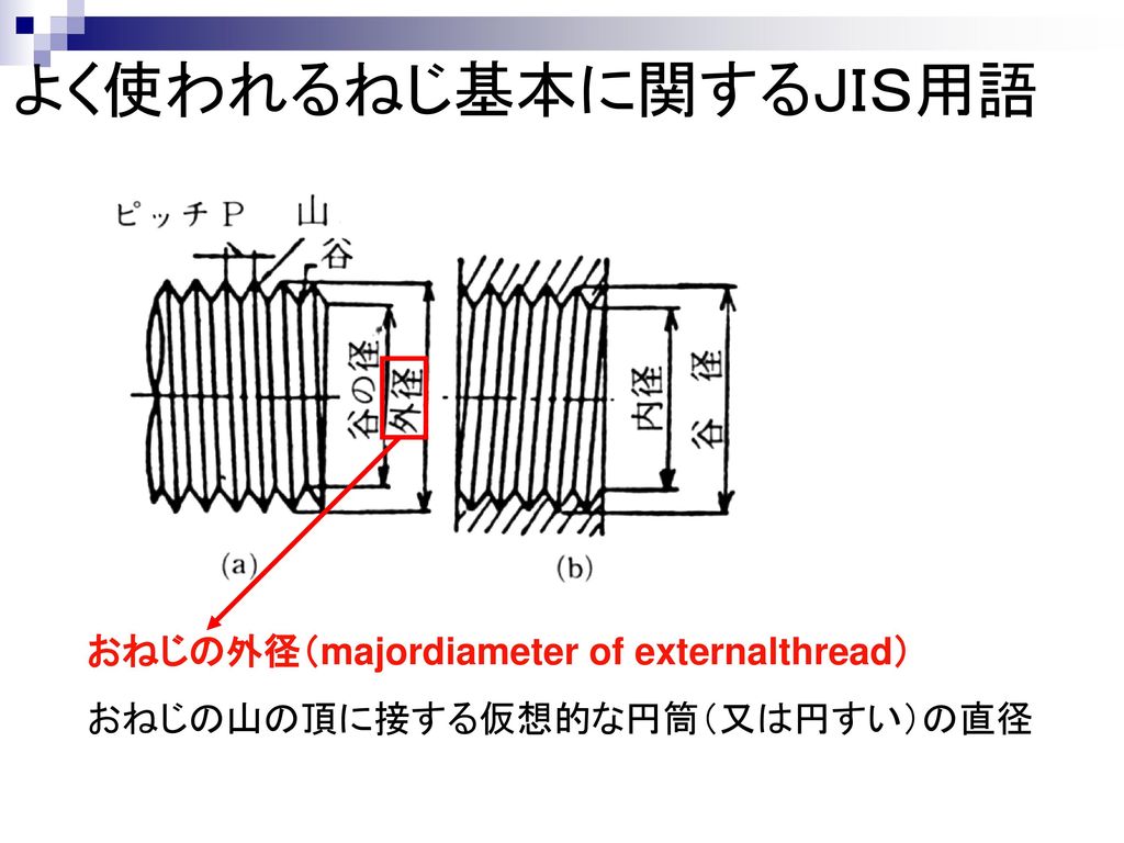 よく使われるねじ基本に関するＪＩＳ用語 おねじの外径（majordiameter of externalthread）