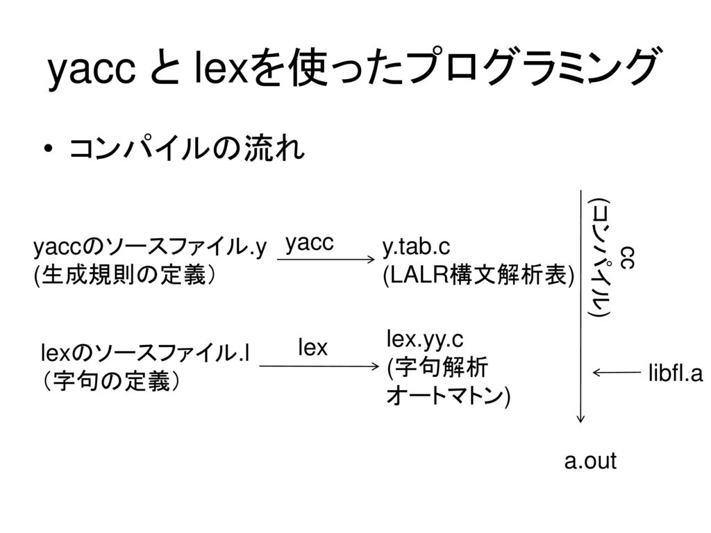 yacc と lexを使ったプログラミング コンパイルの流れ yaccのソースファイル.y (生成規則の定義） yacc y.tab.c