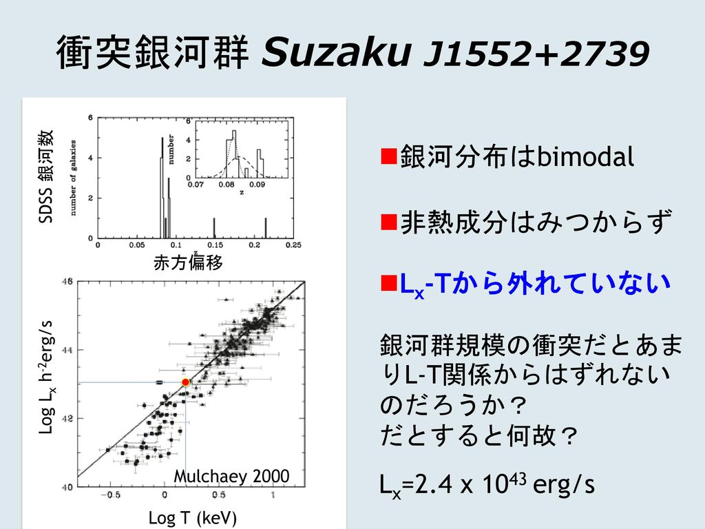 衝突銀河群 Suzaku J 銀河分布はbimodal 非熱成分はみつからず Lx-Tから外れていない