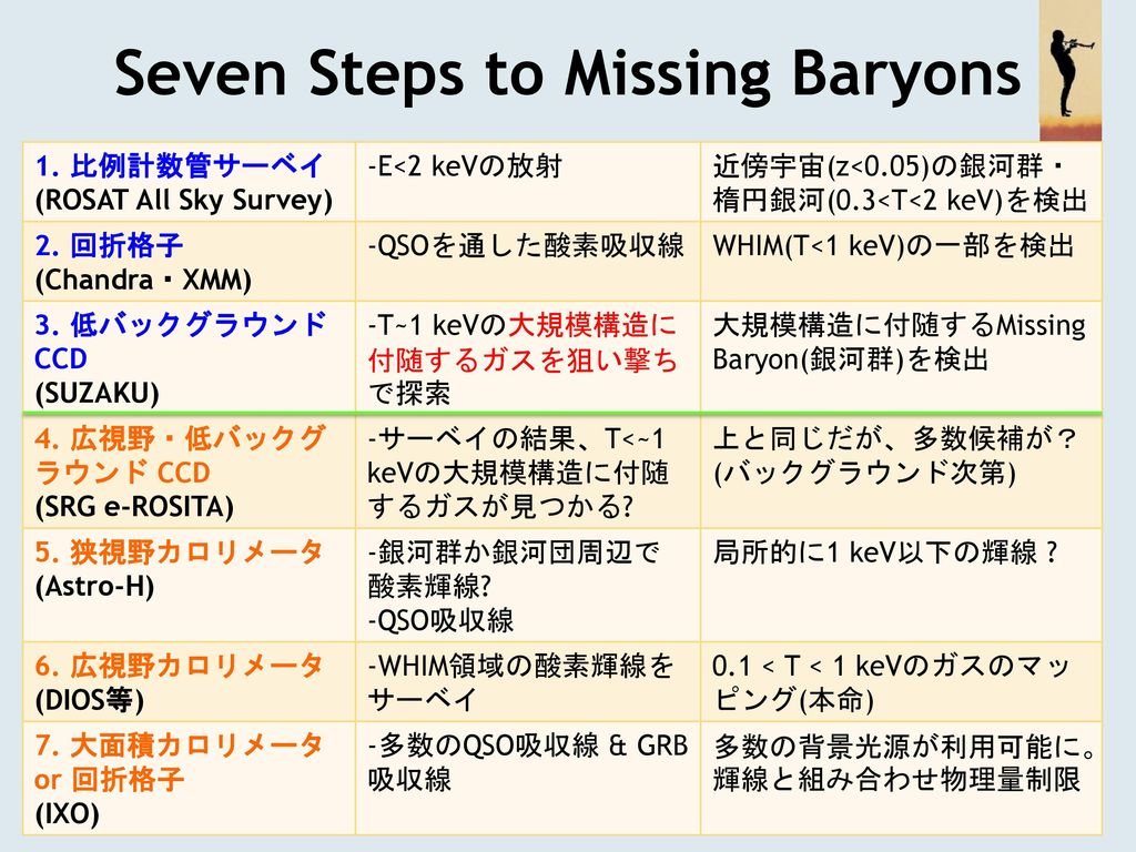 Seven Steps to Missing Baryons