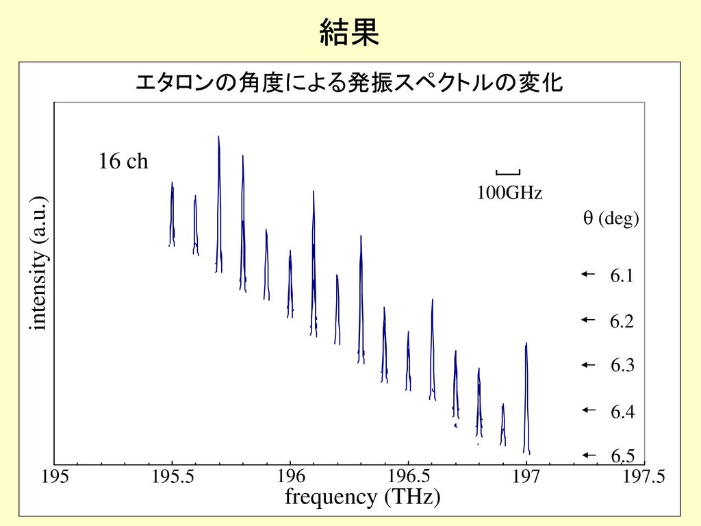 結果 エタロンの角度による発振スペクトルの変化 16 ch intensity (a.u.) frequency (THz) 100GHz