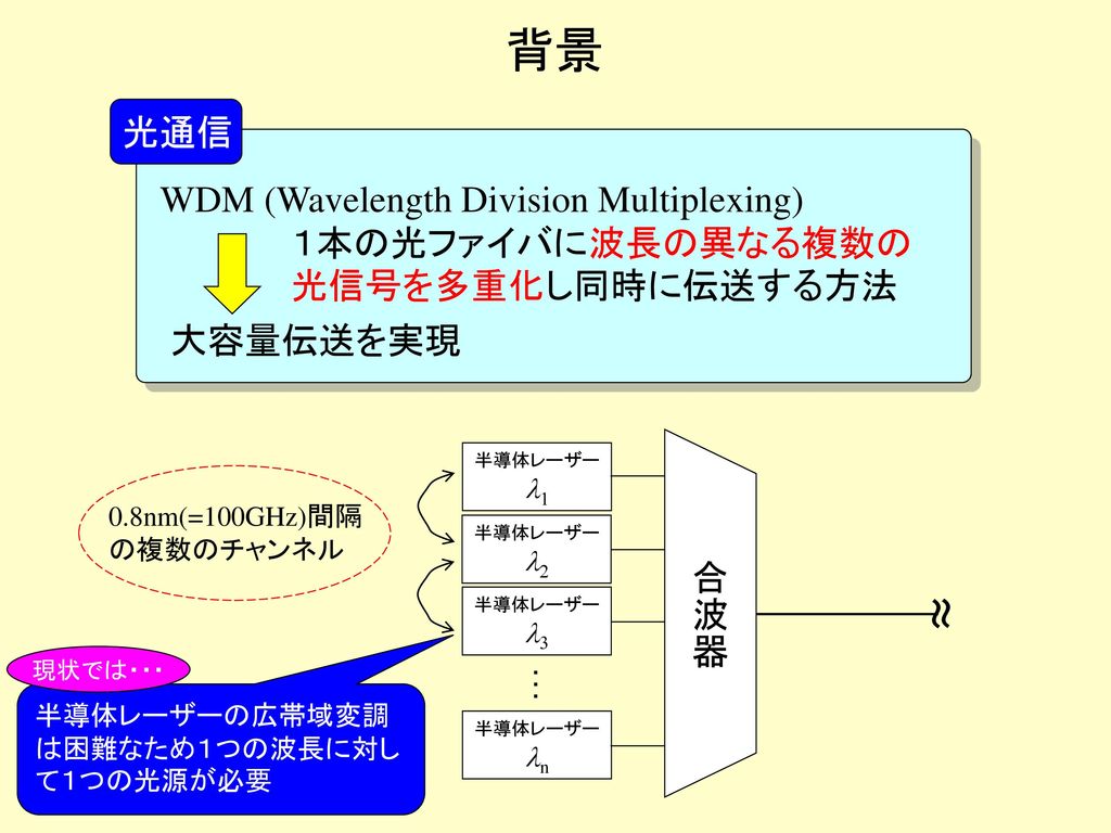 背景 光通信 WDM (Wavelength Division Multiplexing)
