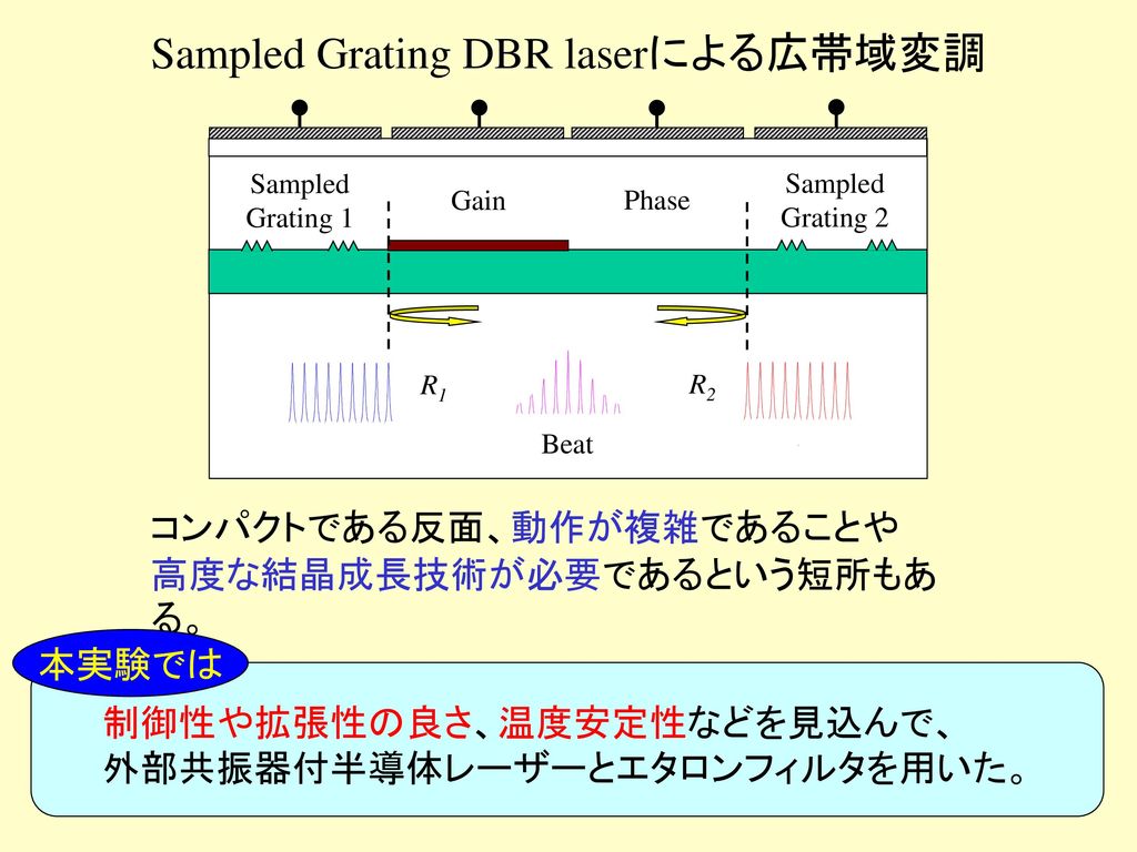 Sampled Grating DBR laserによる広帯域変調