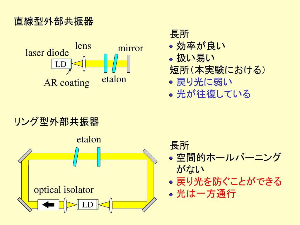 直線型外部共振器 長所 効率が良い lens 扱い易い mirror laser diode 短所（本実験における） 戻り光に弱い