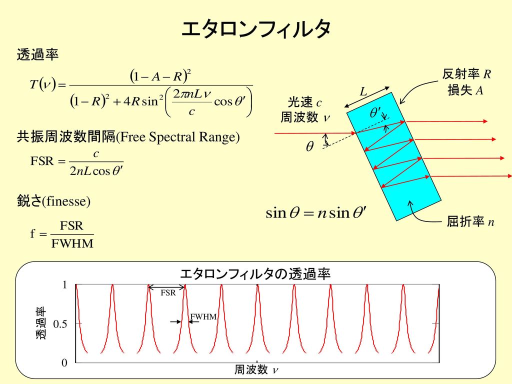 エタロンフィルタ 透過率 共振周波数間隔(Free Spectral Range) 鋭さ(finesse) エタロンフィルタの透過率